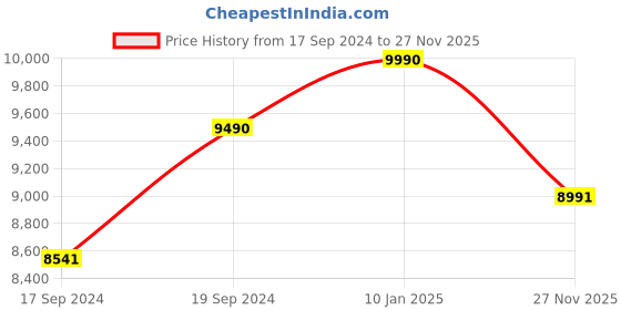 ajio.com armani exchange 0AX2050S Aviator Sunglasses armani exchange Price History Graph from 17 Sep 2024 to 27 Nov 2025