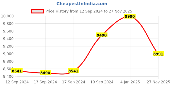 ajio.com armani exchange 0AX2050S Men Aviator Sunglasses armani exchange Price History Graph from 12 Sep 2024 to 27 Nov 2025