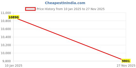 ajio.com armani exchange 0AX4026S Men Full-Rimmed Sunglasses armani exchange Price History Graph from 10 Jan 2025 to 27 Nov 2025