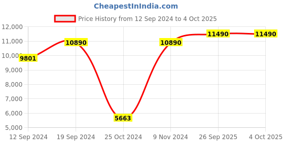 ajio.com armani exchange 0AX4093S Full-Rim Wayfarer Sunglasses armani exchange Price History Graph from 12 Sep 2024 to 4 Oct 2025
