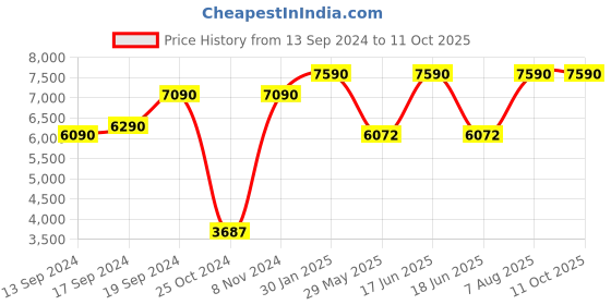 ajio.com armani exchange 0AX4123S Bar without Circles Pillow Sunglasses armani exchange Price History Graph from 13 Sep 2024 to 11 Oct 2025
