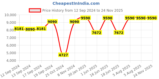ajio.com armani exchange 0AX4123S Bar without Circles Pillow Sunglasses armani exchange Price History Graph from 12 Sep 2024 to 24 Nov 2025