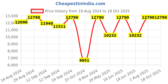 ajio.com armani exchange 0EA4171U Full-Rim Rectangle Sunglasses armani exchange Price History Graph from 19 Aug 2024 to 18 Oct 2025