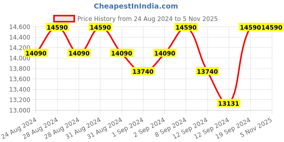 ajio.com armani exchange 0EA4174 Stylised Cat-Eye Sunglasses armani exchange Price History Graph from 24 Aug 2024 to 3 Nov 2025