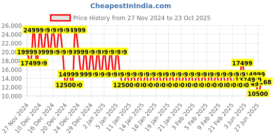 ajio.com armani exchange A-Line Regular Fit Jacket armani exchange Price History Graph from 27 Nov 2024 to 23 Oct 2025