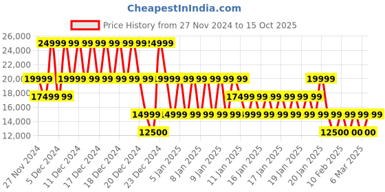 ajio.com armani exchange A-Line Regular Fit Jacket armani exchange Price History Graph from 27 Nov 2024 to 15 Oct 2025