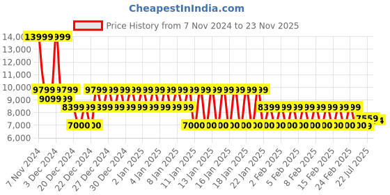 ajio.com armani exchange A-Line Regular Fit Navy Trousers armani exchange Price History Graph from 7 Nov 2024 to 23 Nov 2025