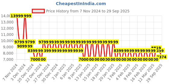 ajio.com armani exchange A-Line Regular Fit Navy Trousers armani exchange Price History Graph from 7 Nov 2024 to 29 Sep 2025