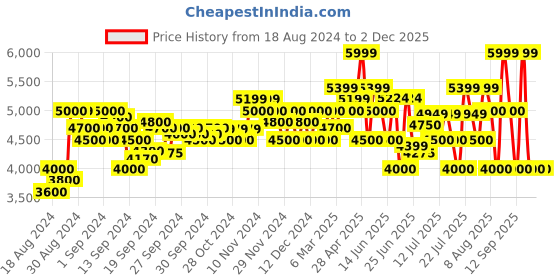 ajio.com armani exchange All-Over Embossed Logo Leather Belt With Pin-Buckle Closure armani exchange Price History Graph from 18 Aug 2024 to 30 Nov 2025