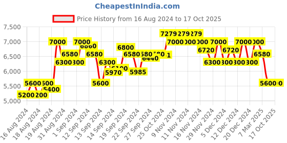 ajio.com armani exchange All-Over Foliage Print Shorts armani exchange Price History Graph from 16 Aug 2024 to 16 Oct 2025