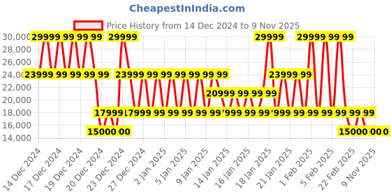 ajio.com armani exchange All-Over Logo Lettering Regular Fit Big Jacket armani exchange Price History Graph from 14 Dec 2024 to 6 Nov 2025