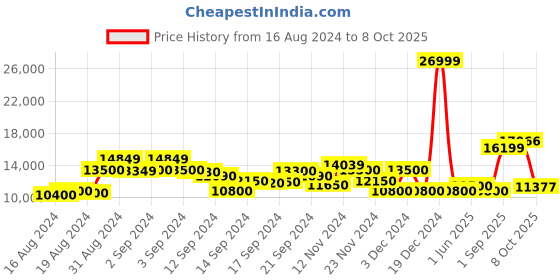 ajio.com armani exchange All-Over Logo Optical Logo Print Reversible Jacket armani exchange Price History Graph from 16 Aug 2024 to 8 Oct 2025