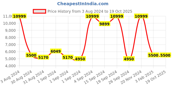 ajio.com armani exchange All-Over Logo Print Bi-Fold Wallet armani exchange Price History Graph from 3 Aug 2024 to 18 Oct 2025
