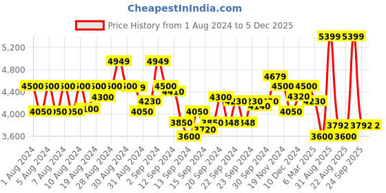 ajio.com armani exchange All-Over Logo Print Regular Fit Polo T-Shirt armani exchange Price History Graph from 1 Aug 2024 to 5 Dec 2025