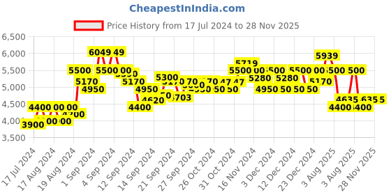 ajio.com armani exchange All-Over Logo Print Regular Fit Shorts armani exchange Price History Graph from 17 Jul 2024 to 28 Nov 2025