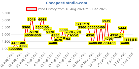 ajio.com armani exchange All-Over Logo Print Regular Fit Shorts armani exchange Price History Graph from 16 Aug 2024 to 4 Dec 2025