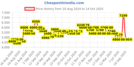 ajio.com armani exchange All-Over Logo Print Zip-Around Wallet armani exchange Price History Graph from 16 Aug 2024 to 14 Oct 2025