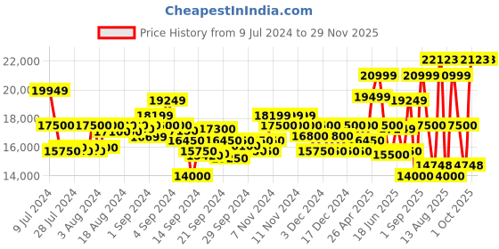 ajio.com armani exchange All-Over Logo Print Zip-Up Regular Fit Jacket armani exchange Price History Graph from 9 Jul 2024 to 29 Nov 2025
