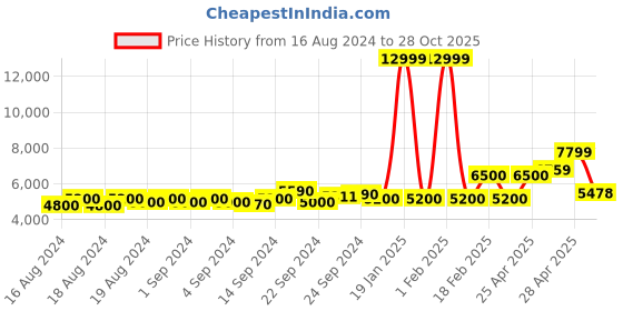 ajio.com armani exchange Ankle-Length Joggers with Drawstring Waistband armani exchange Price History Graph from 16 Aug 2024 to 28 Oct 2025