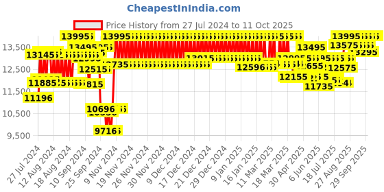 ajio.com armani exchange AX5536 Analogue Watch with Mesh Strap armani exchange Price History Graph from 27 Jul 2024 to 10 Oct 2025