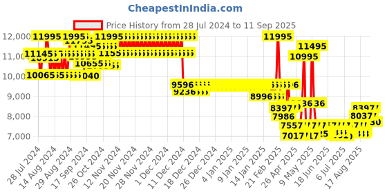 ajio.com armani exchange AX5537 Analogue Wrist Watch armani exchange Price History Graph from 28 Jul 2024 to 11 Sep 2025