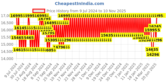 ajio.com armani exchange AX7101 Analogue Watch with Metallic Strap armani exchange Price History Graph from 9 Jul 2024 to 10 Nov 2025