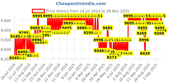 ajio.com armani exchange AX7126 Water-Resistant Analogue Watch armani exchange Price History Graph from 24 Jul 2024 to 29 Nov 2025
