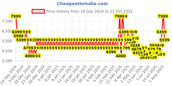 ajio.com armani exchange Baseball hat-man-accessory 00020 tu armani exchange Price History Graph from 14 Sep 2024 to 21 Oct 2025