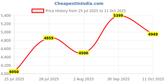 ajio.com armani exchange Belt with Buckle Closure armani exchange Price History Graph from 25 Jul 2025 to 11 Oct 2025