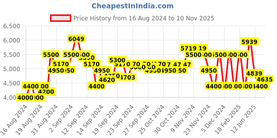 ajio.com armani exchange Bermuda Shorts with Zip Pockets armani exchange Price History Graph from 16 Aug 2024 to 10 Nov 2025