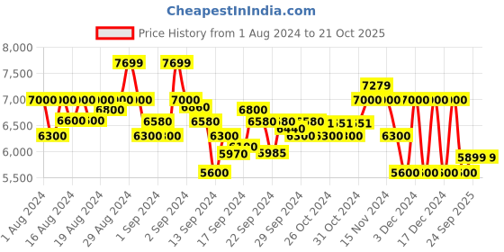 ajio.com armani exchange Boxy Fit Sweatshirt with Logo Lettering armani exchange Price History Graph from 1 Aug 2024 to 21 Oct 2025