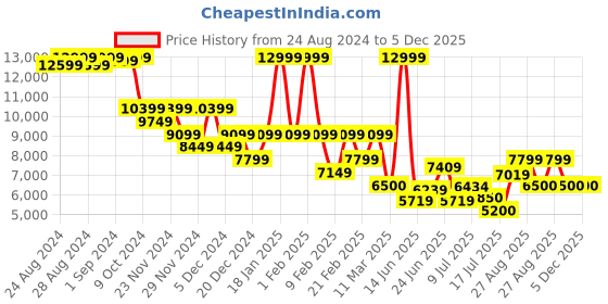 ajio.com armani exchange Brad Nero Messenger Bag armani exchange Price History Graph from 24 Aug 2024 to 5 Dec 2025