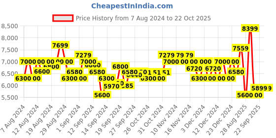 ajio.com armani exchange Brand Embroidered Regular Fit Crew-Neck Sweatshirt armani exchange Price History Graph from 7 Aug 2024 to 21 Oct 2025