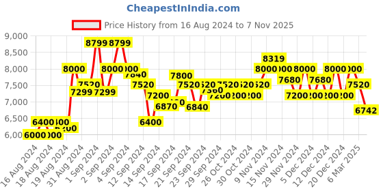 ajio.com armani exchange Brand Print Crew-Neck Sweatshirt armani exchange Price History Graph from 16 Aug 2024 to 7 Nov 2025