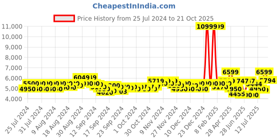ajio.com armani exchange Brand Print Crew-Neck Sweatshirt armani exchange Price History Graph from 25 Jul 2024 to 21 Oct 2025
