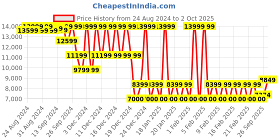 ajio.com armani exchange Brand Print Essentials Regular Fit Sweatshirt armani exchange Price History Graph from 24 Aug 2024 to 2 Oct 2025