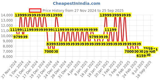 ajio.com armani exchange Brand Print Essentials Regular Fit Sweatshirt armani exchange Price History Graph from 27 Nov 2024 to 25 Sep 2025
