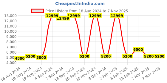 ajio.com armani exchange Brand Print Joggers with Elasticated Waistband armani exchange Price History Graph from 18 Aug 2024 to 7 Nov 2025