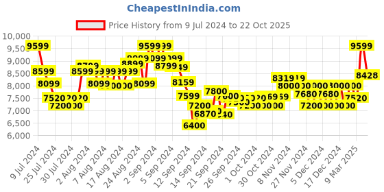 ajio.com armani exchange Brand Print Regular Fit Crew-Neck Sweatshirt armani exchange Price History Graph from 9 Jul 2024 to 22 Oct 2025