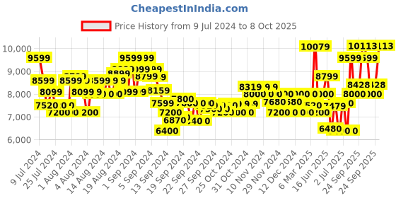 ajio.com armani exchange Brand Print Regular Fit Crew-Neck Sweatshirt armani exchange Price History Graph from 9 Jul 2024 to 8 Oct 2025