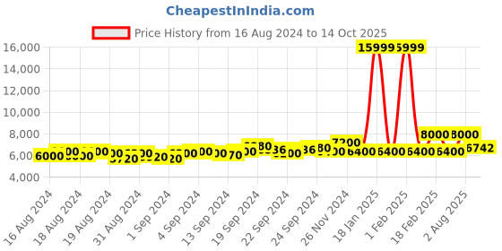 ajio.com armani exchange Brand Print Regular Fit Joggers with Drawstring armani exchange Price History Graph from 16 Aug 2024 to 14 Oct 2025