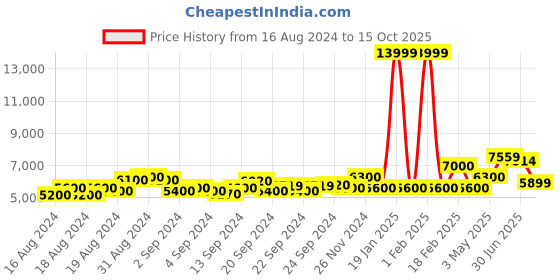 ajio.com armani exchange Brand Print Regular Fit Joggers with Drawstring armani exchange Price History Graph from 16 Aug 2024 to 15 Oct 2025