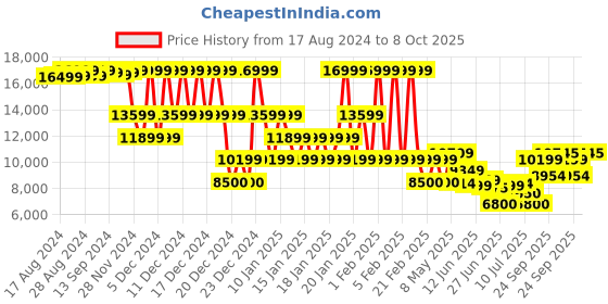 ajio.com armani exchange Brand Print Regular Fit Sweatshirt armani exchange Price History Graph from 17 Aug 2024 to 8 Oct 2025