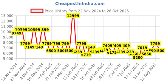 ajio.com armani exchange Capri Nero Messenger Bag armani exchange Price History Graph from 22 Nov 2024 to 26 Oct 2025