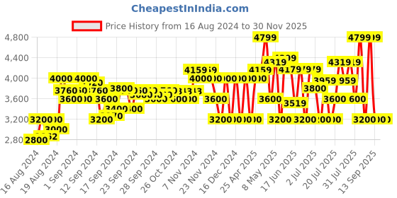 ajio.com armani exchange Card Holder with Detachable Strap armani exchange Price History Graph from 16 Aug 2024 to 29 Nov 2025