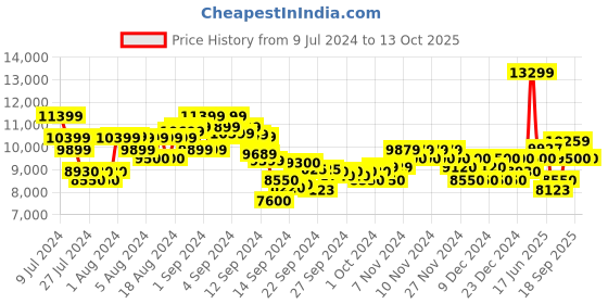 ajio.com armani exchange Chinese New Year Print Regular Fit Sweatshirt armani exchange Price History Graph from 9 Jul 2024 to 12 Oct 2025