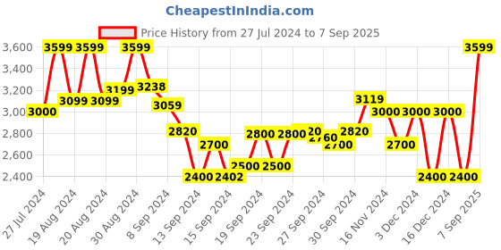 ajio.com armani exchange Chinese New Year Slim Fit T-Shirt armani exchange Price History Graph from 27 Jul 2024 to 7 Sep 2025