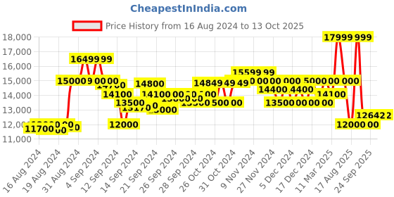 ajio.com armani exchange Circular Logo Print Front-Open Zip-Up Down Jacket with Contrast Tipping armani exchange Price History Graph from 16 Aug 2024 to 13 Oct 2025