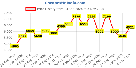 ajio.com armani exchange Classic Cotton Twill Shirt armani exchange Price History Graph from 13 Sep 2024 to 3 Nov 2025