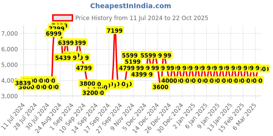 ajio.com armani exchange Classic Logo Print Crew-Neck T-shirt armani exchange Price History Graph from 11 Jul 2024 to 22 Oct 2025